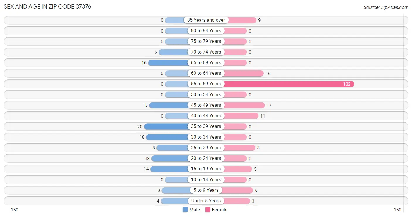 Sex and Age in Zip Code 37376