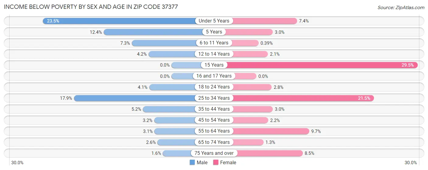 Income Below Poverty by Sex and Age in Zip Code 37377