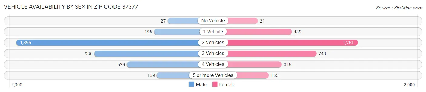 Vehicle Availability by Sex in Zip Code 37377
