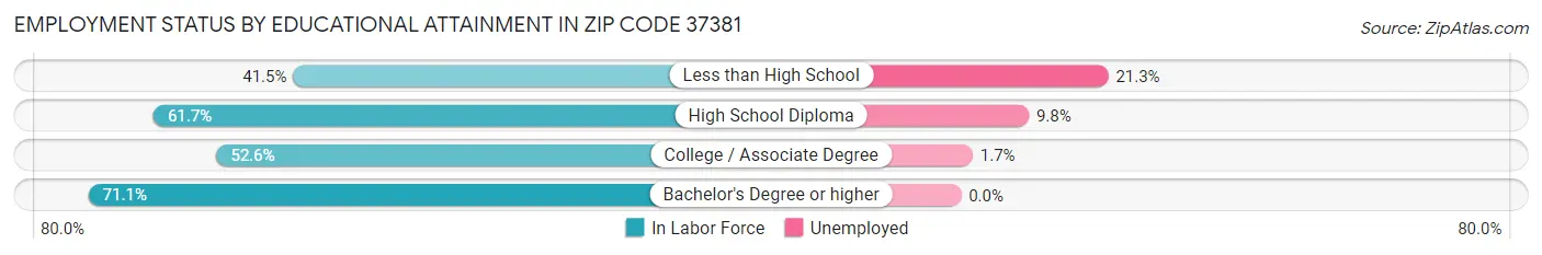 Employment Status by Educational Attainment in Zip Code 37381