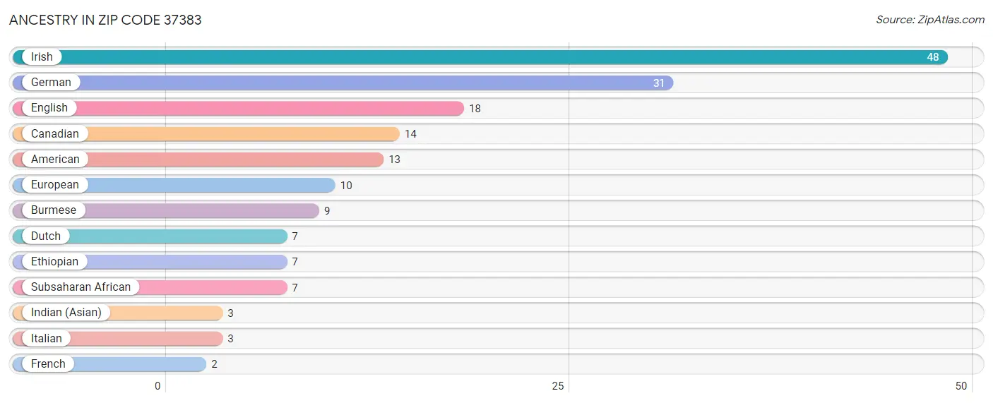 Ancestry in Zip Code 37383