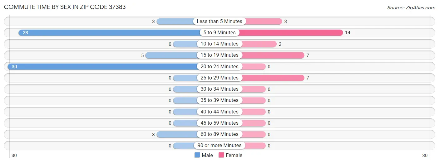 Commute Time by Sex in Zip Code 37383