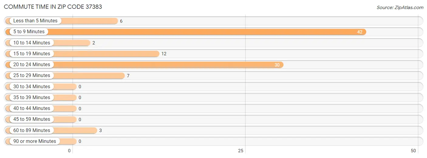 Commute Time in Zip Code 37383