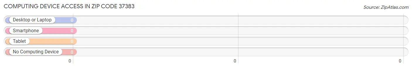 Computing Device Access in Zip Code 37383