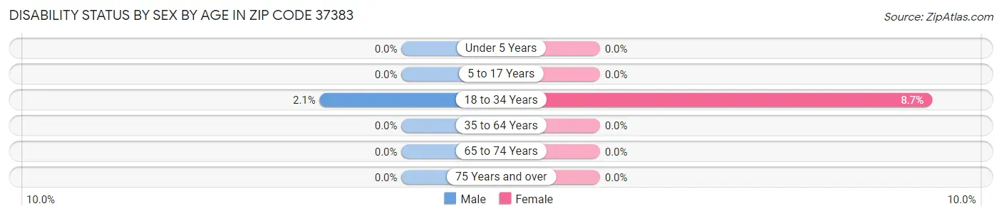 Disability Status by Sex by Age in Zip Code 37383