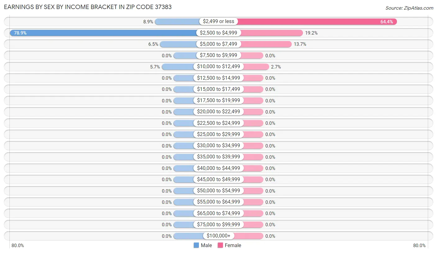 Earnings by Sex by Income Bracket in Zip Code 37383