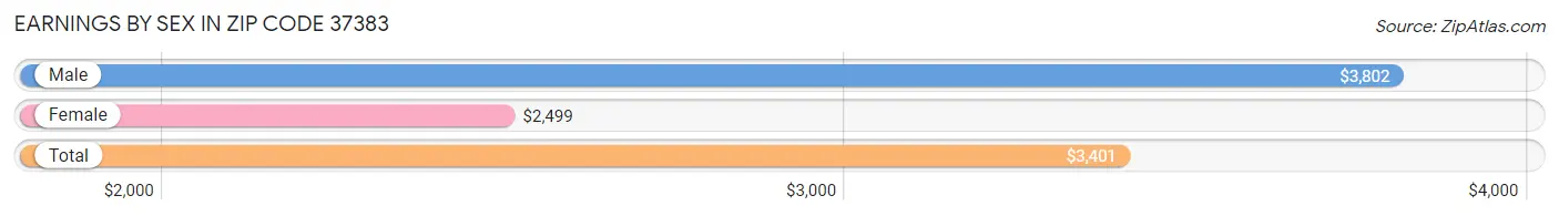 Earnings by Sex in Zip Code 37383