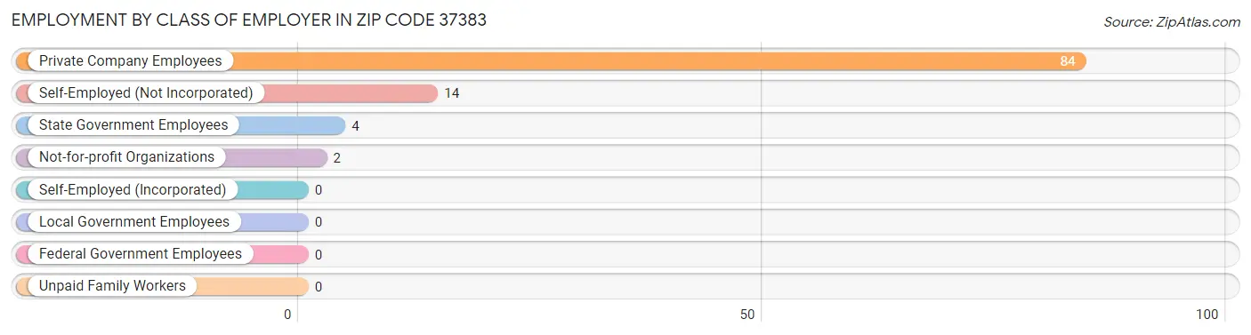 Employment by Class of Employer in Zip Code 37383