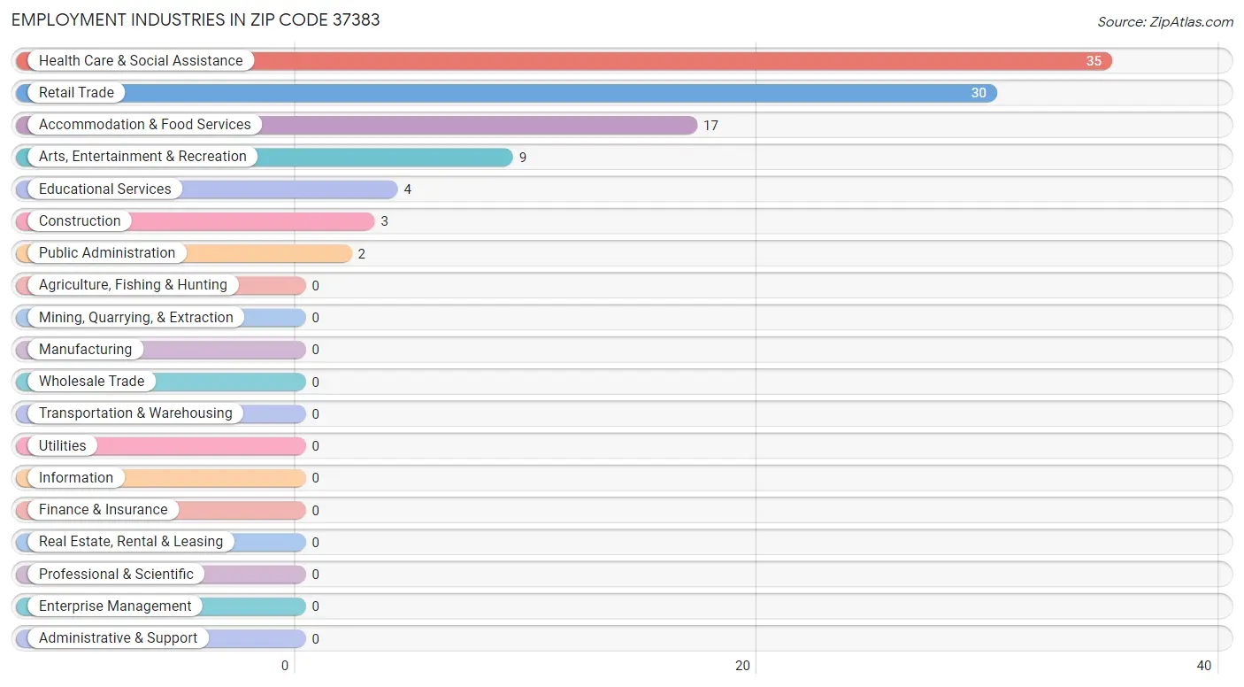 Employment Industries in Zip Code 37383