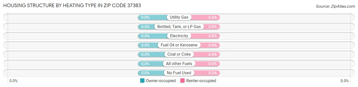 Housing Structure by Heating Type in Zip Code 37383