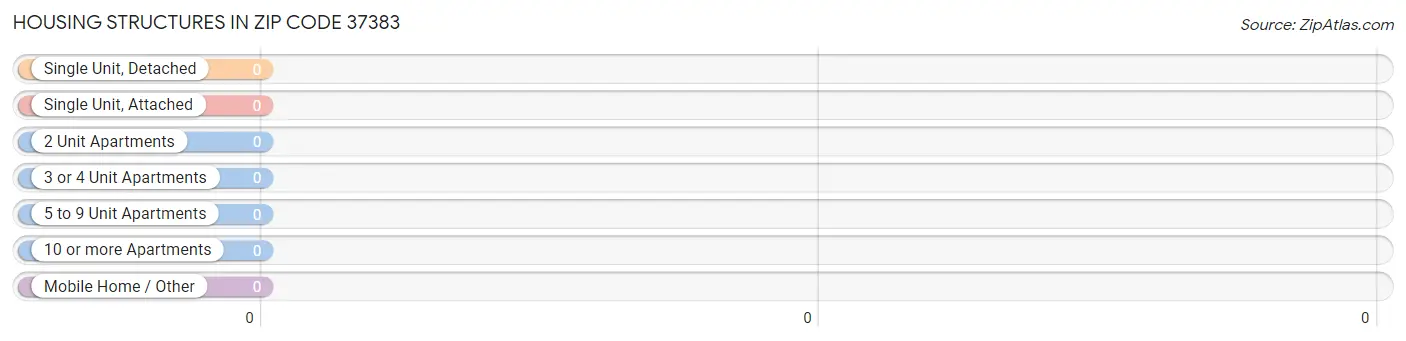 Housing Structures in Zip Code 37383