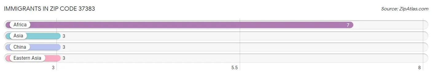 Immigrants in Zip Code 37383