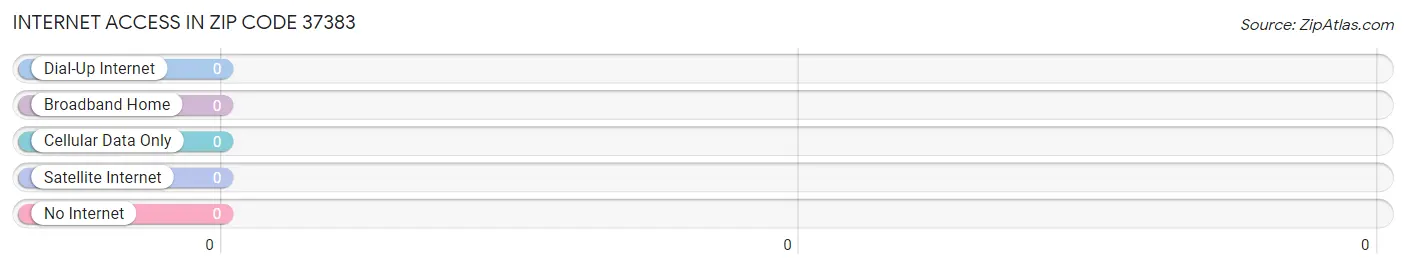 Internet Access in Zip Code 37383