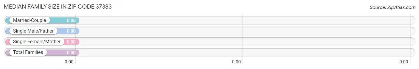 Median Family Size in Zip Code 37383