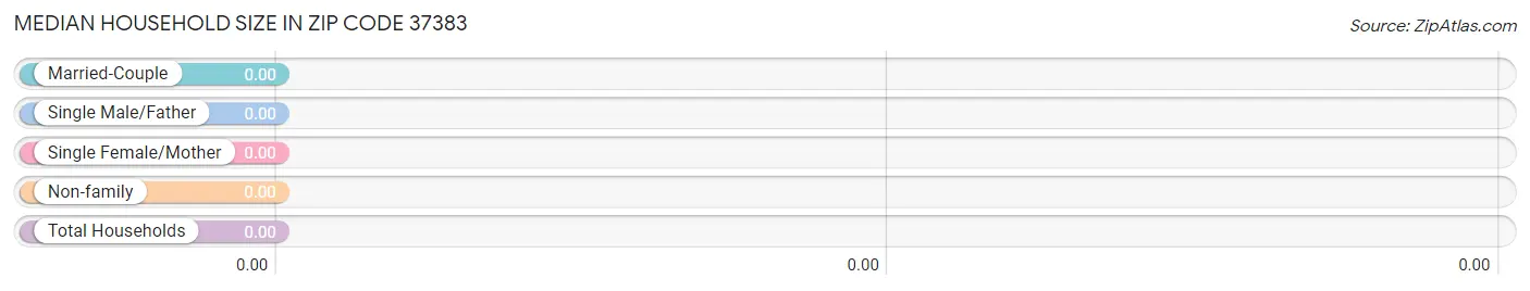 Median Household Size in Zip Code 37383