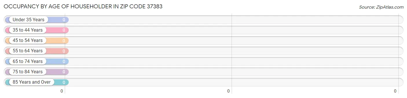 Occupancy by Age of Householder in Zip Code 37383