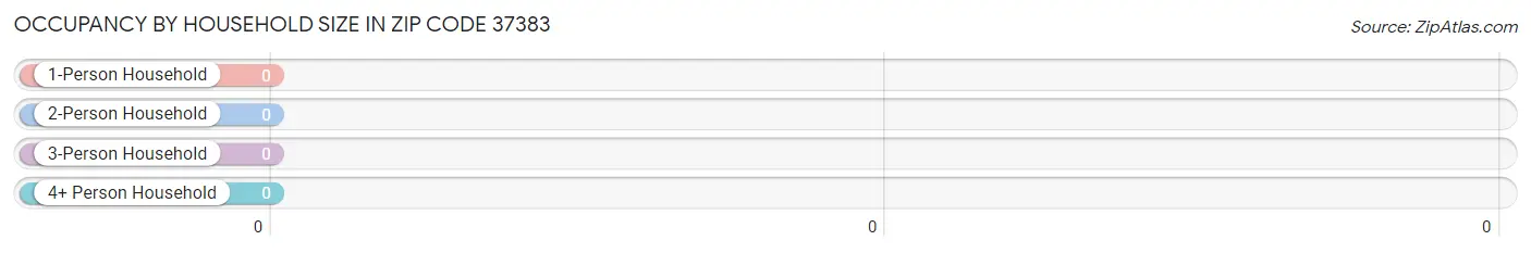 Occupancy by Household Size in Zip Code 37383