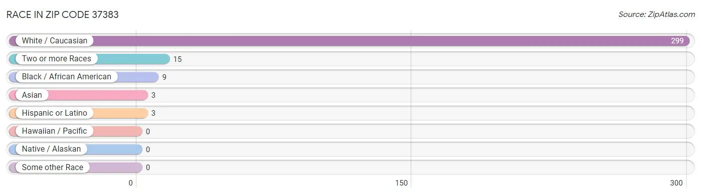 Race in Zip Code 37383