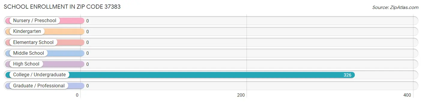 School Enrollment in Zip Code 37383