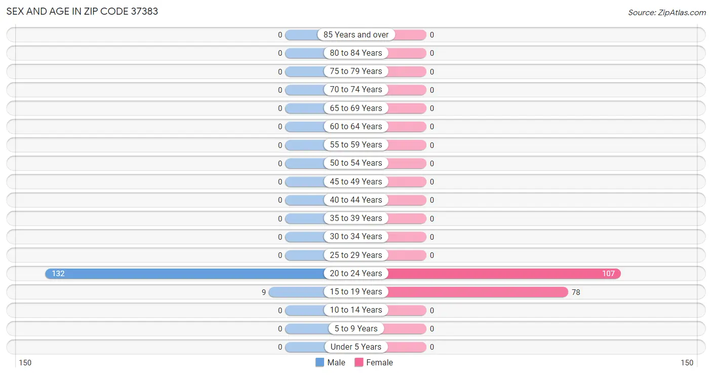 Sex and Age in Zip Code 37383