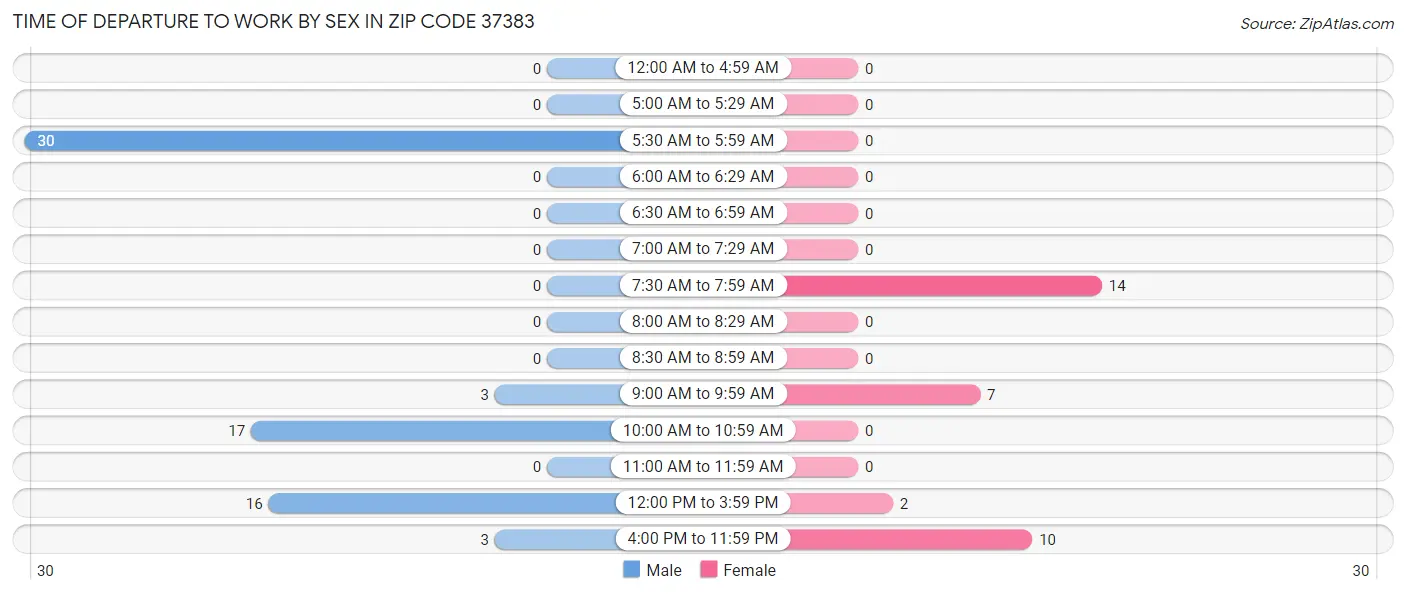 Time of Departure to Work by Sex in Zip Code 37383