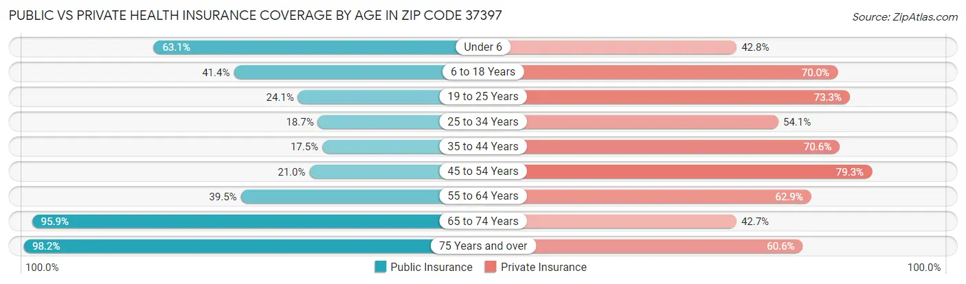 Public vs Private Health Insurance Coverage by Age in Zip Code 37397