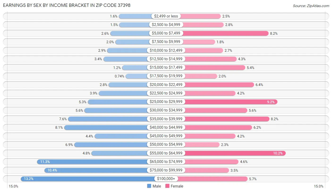 Earnings by Sex by Income Bracket in Zip Code 37398