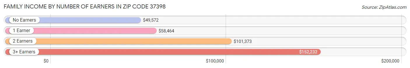 Family Income by Number of Earners in Zip Code 37398