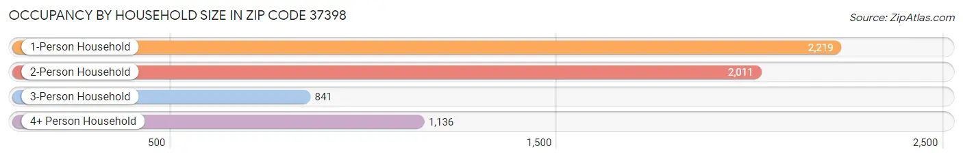 Occupancy by Household Size in Zip Code 37398