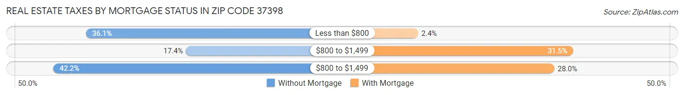 Real Estate Taxes by Mortgage Status in Zip Code 37398