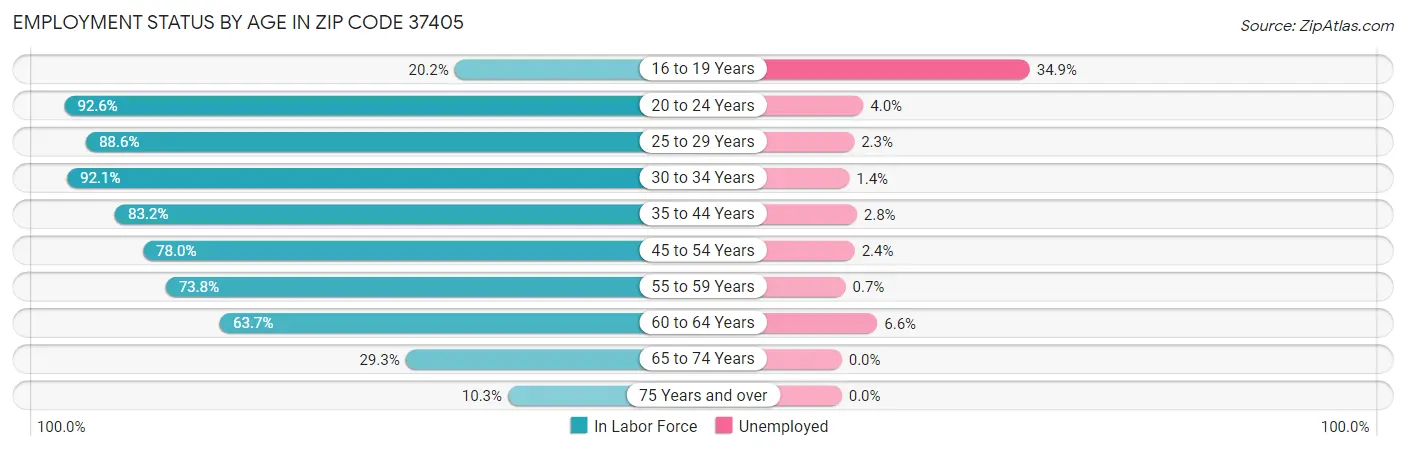 Employment Status by Age in Zip Code 37405