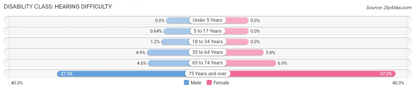 Disability in Zip Code 37406: <span>Hearing Difficulty</span>