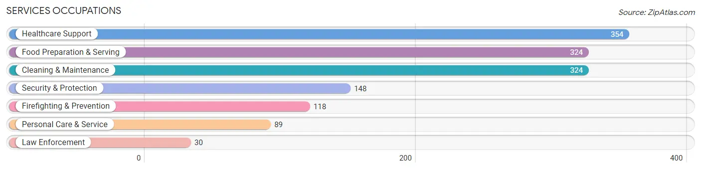 Services Occupations in Zip Code 37406