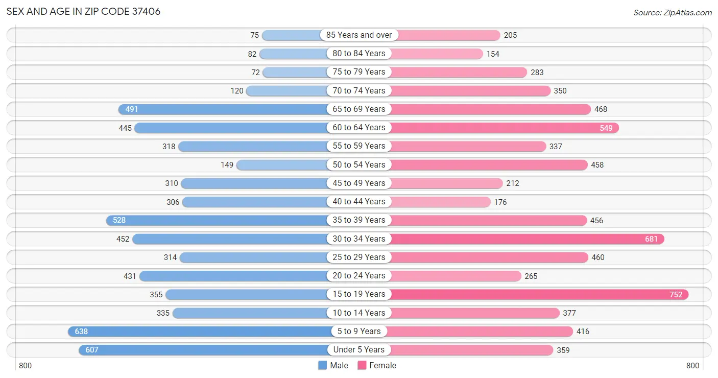 Sex and Age in Zip Code 37406