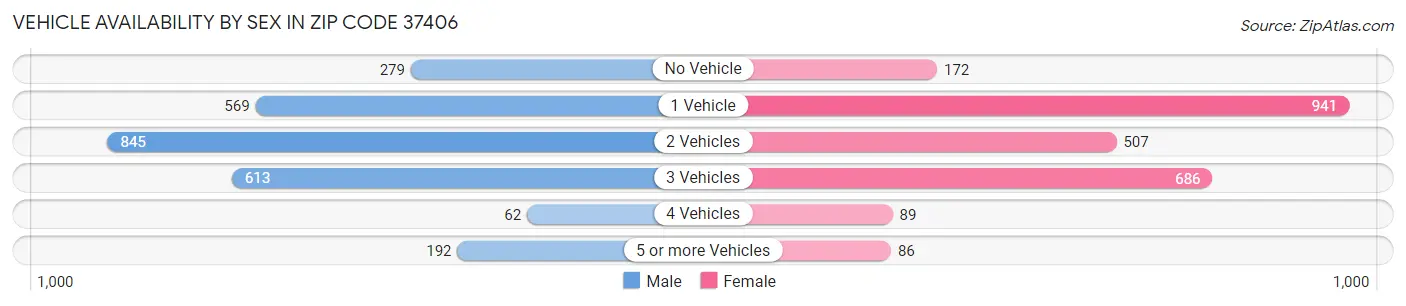 Vehicle Availability by Sex in Zip Code 37406