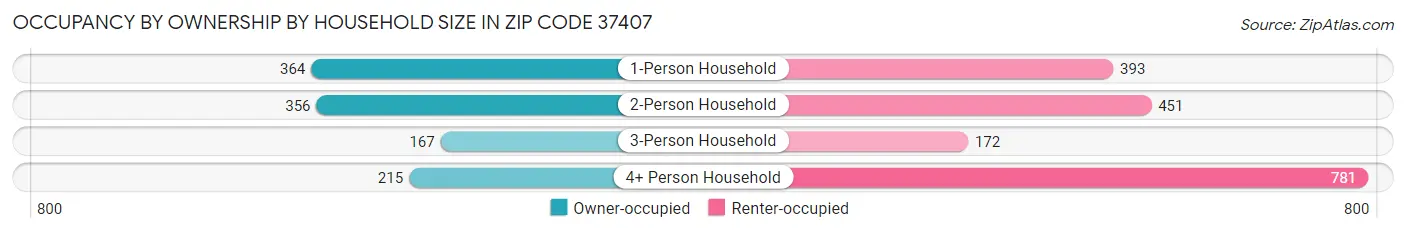 Occupancy by Ownership by Household Size in Zip Code 37407