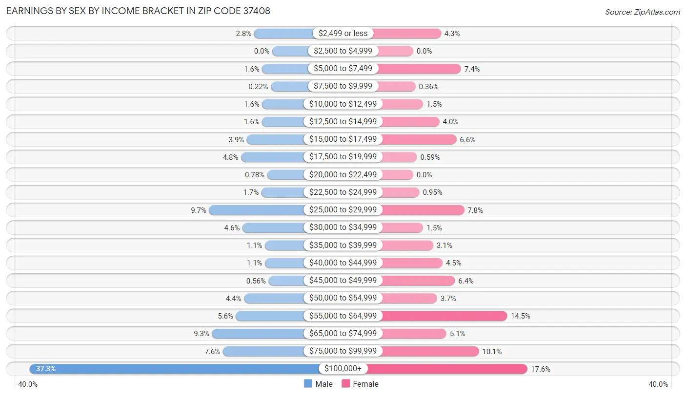 Earnings by Sex by Income Bracket in Zip Code 37408