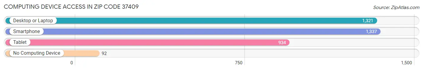 Computing Device Access in Zip Code 37409