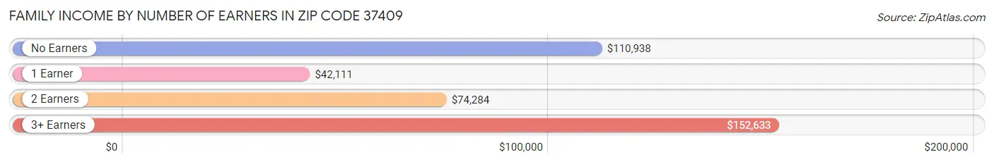 Family Income by Number of Earners in Zip Code 37409