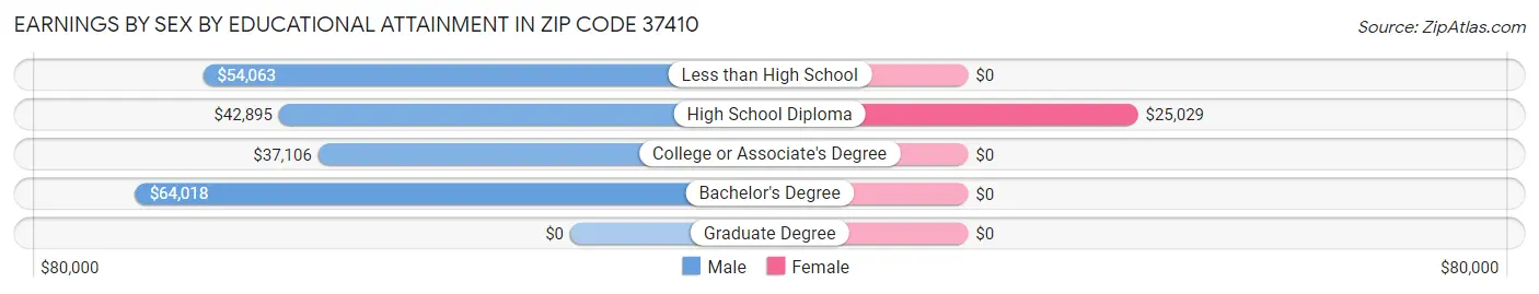 Earnings by Sex by Educational Attainment in Zip Code 37410