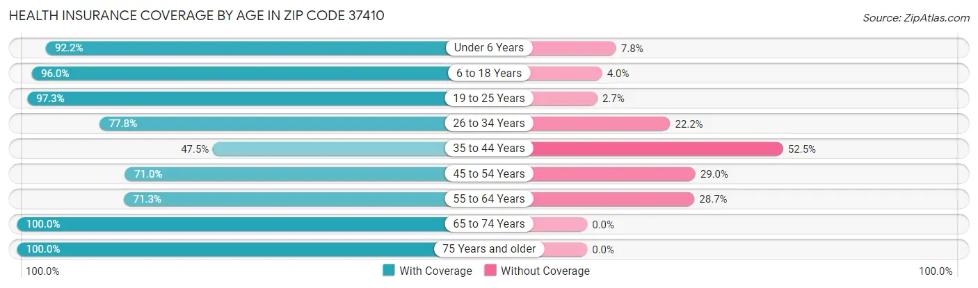 Health Insurance Coverage by Age in Zip Code 37410