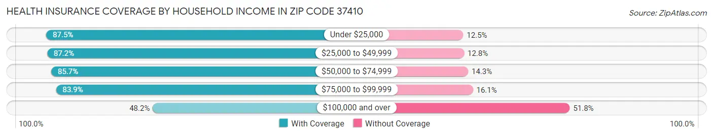 Health Insurance Coverage by Household Income in Zip Code 37410