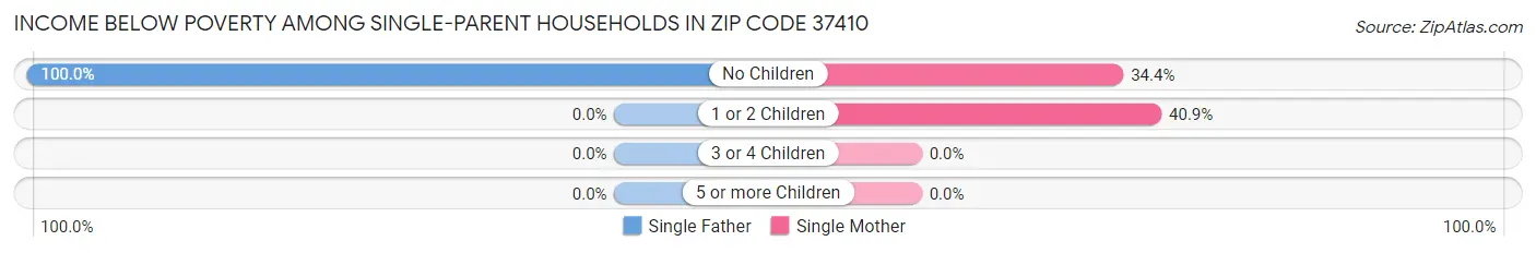 Income Below Poverty Among Single-Parent Households in Zip Code 37410