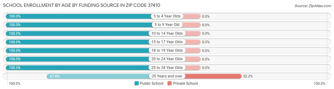 School Enrollment by Age by Funding Source in Zip Code 37410