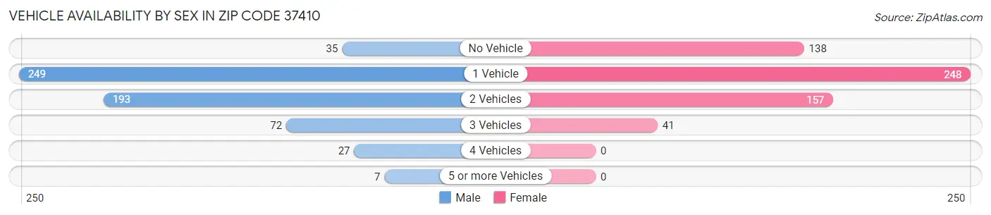 Vehicle Availability by Sex in Zip Code 37410