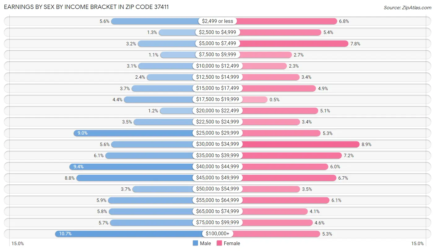 Earnings by Sex by Income Bracket in Zip Code 37411