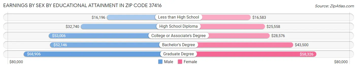 Earnings by Sex by Educational Attainment in Zip Code 37416