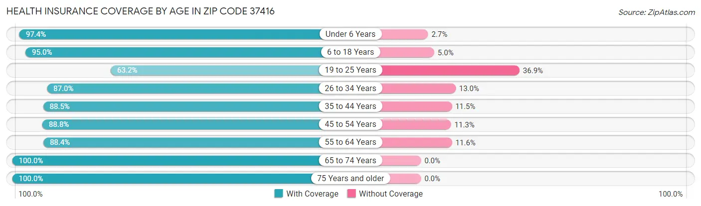 Health Insurance Coverage by Age in Zip Code 37416