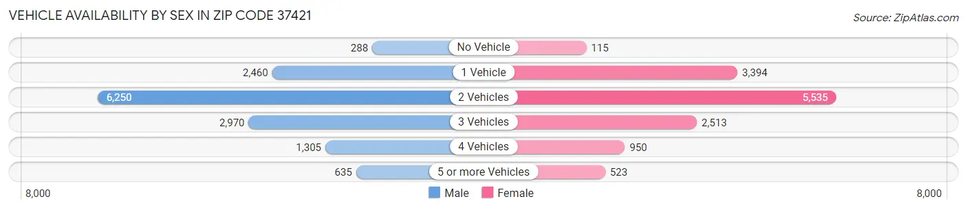 Vehicle Availability by Sex in Zip Code 37421