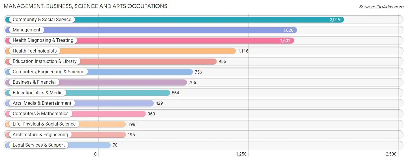 Management, Business, Science and Arts Occupations in Zip Code 37601